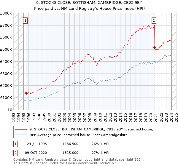 9, STOCKS CLOSE, BOTTISHAM, CAMBRIDGE, CB25 9BY: Price paid vs HM Land Registry's House Price Index
