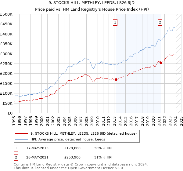 9, STOCKS HILL, METHLEY, LEEDS, LS26 9JD: Price paid vs HM Land Registry's House Price Index