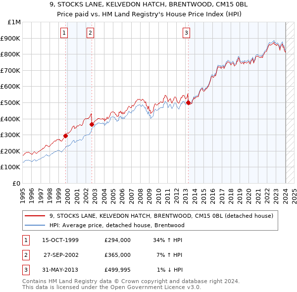 9, STOCKS LANE, KELVEDON HATCH, BRENTWOOD, CM15 0BL: Price paid vs HM Land Registry's House Price Index