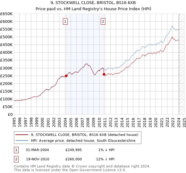 9, STOCKWELL CLOSE, BRISTOL, BS16 6XB: Price paid vs HM Land Registry's House Price Index