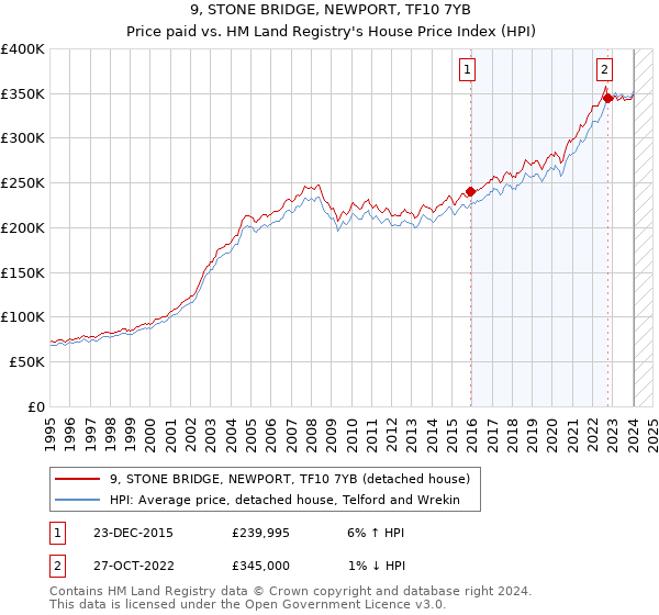 9, STONE BRIDGE, NEWPORT, TF10 7YB: Price paid vs HM Land Registry's House Price Index