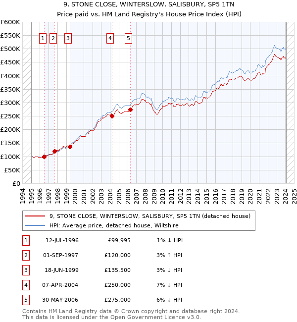 9, STONE CLOSE, WINTERSLOW, SALISBURY, SP5 1TN: Price paid vs HM Land Registry's House Price Index