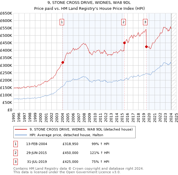 9, STONE CROSS DRIVE, WIDNES, WA8 9DL: Price paid vs HM Land Registry's House Price Index