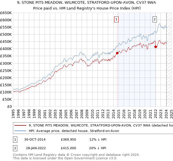 9, STONE PITS MEADOW, WILMCOTE, STRATFORD-UPON-AVON, CV37 9WA: Price paid vs HM Land Registry's House Price Index