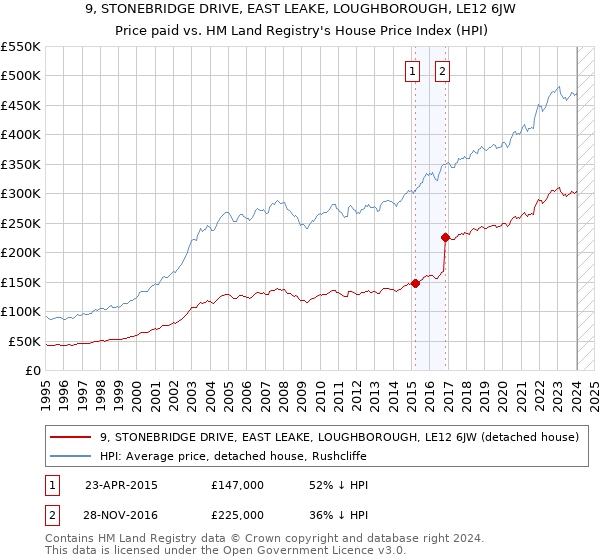 9, STONEBRIDGE DRIVE, EAST LEAKE, LOUGHBOROUGH, LE12 6JW: Price paid vs HM Land Registry's House Price Index