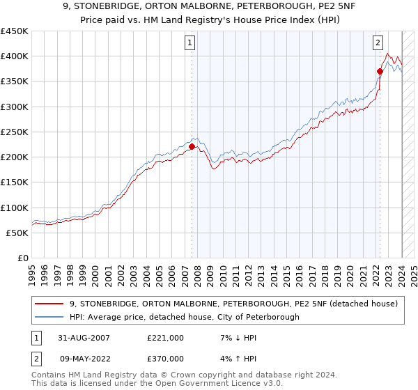 9, STONEBRIDGE, ORTON MALBORNE, PETERBOROUGH, PE2 5NF: Price paid vs HM Land Registry's House Price Index