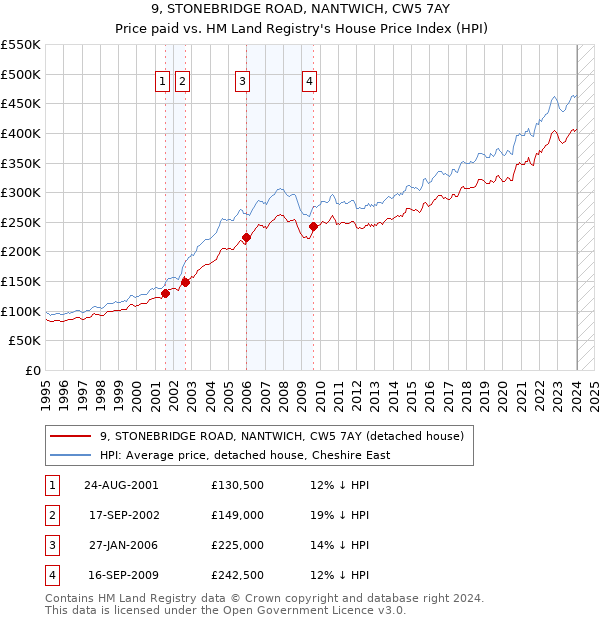 9, STONEBRIDGE ROAD, NANTWICH, CW5 7AY: Price paid vs HM Land Registry's House Price Index