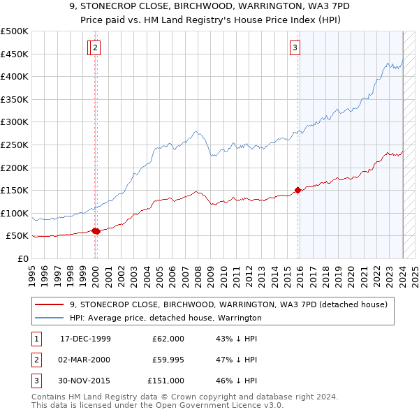 9, STONECROP CLOSE, BIRCHWOOD, WARRINGTON, WA3 7PD: Price paid vs HM Land Registry's House Price Index
