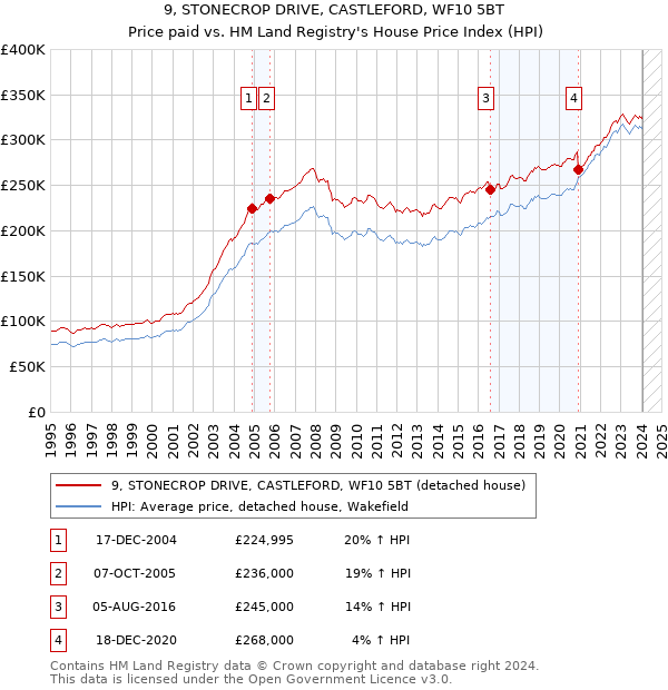 9, STONECROP DRIVE, CASTLEFORD, WF10 5BT: Price paid vs HM Land Registry's House Price Index