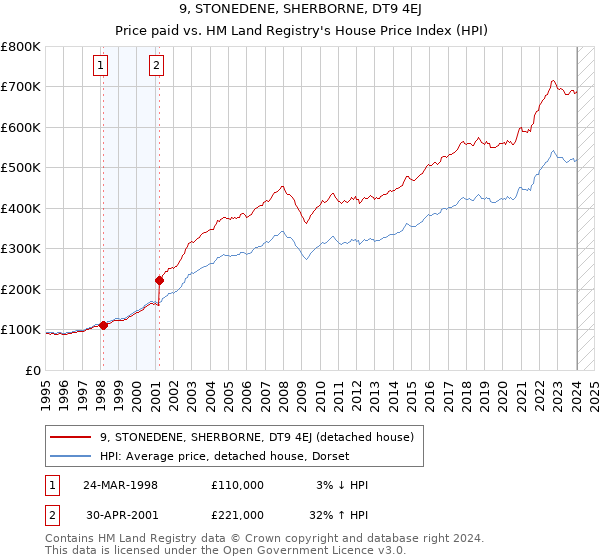 9, STONEDENE, SHERBORNE, DT9 4EJ: Price paid vs HM Land Registry's House Price Index
