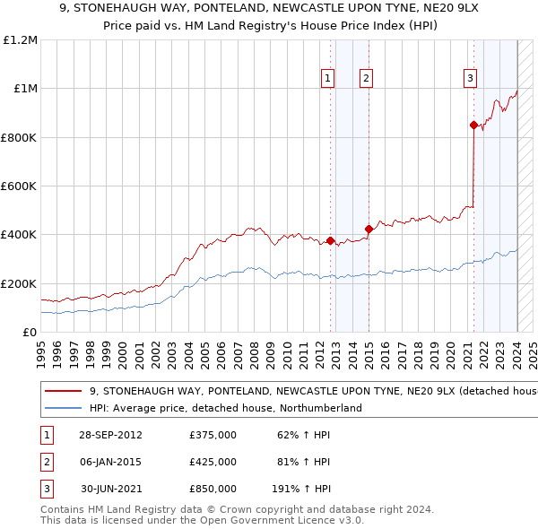 9, STONEHAUGH WAY, PONTELAND, NEWCASTLE UPON TYNE, NE20 9LX: Price paid vs HM Land Registry's House Price Index