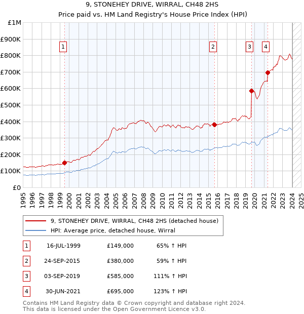 9, STONEHEY DRIVE, WIRRAL, CH48 2HS: Price paid vs HM Land Registry's House Price Index