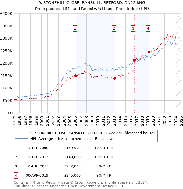 9, STONEHILL CLOSE, RANSKILL, RETFORD, DN22 8NG: Price paid vs HM Land Registry's House Price Index