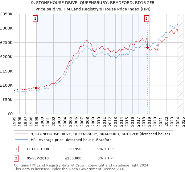 9, STONEHOUSE DRIVE, QUEENSBURY, BRADFORD, BD13 2FB: Price paid vs HM Land Registry's House Price Index