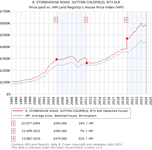 9, STONEHOUSE ROAD, SUTTON COLDFIELD, B73 6LR: Price paid vs HM Land Registry's House Price Index