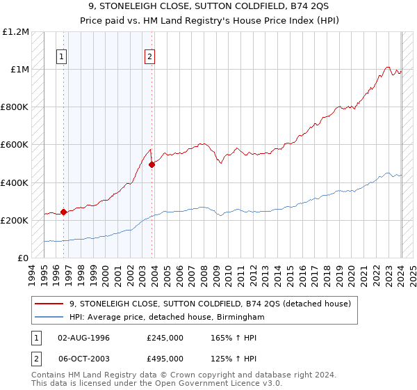9, STONELEIGH CLOSE, SUTTON COLDFIELD, B74 2QS: Price paid vs HM Land Registry's House Price Index