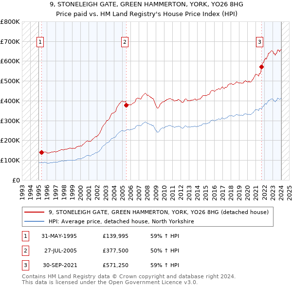 9, STONELEIGH GATE, GREEN HAMMERTON, YORK, YO26 8HG: Price paid vs HM Land Registry's House Price Index