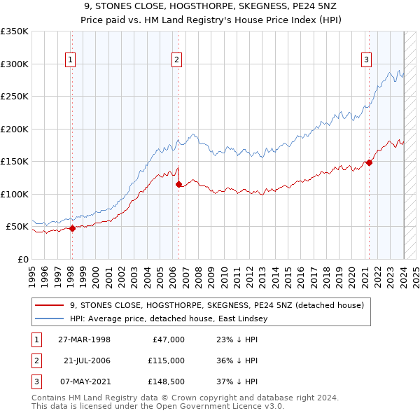 9, STONES CLOSE, HOGSTHORPE, SKEGNESS, PE24 5NZ: Price paid vs HM Land Registry's House Price Index