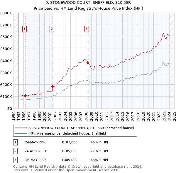 9, STONEWOOD COURT, SHEFFIELD, S10 5SR: Price paid vs HM Land Registry's House Price Index
