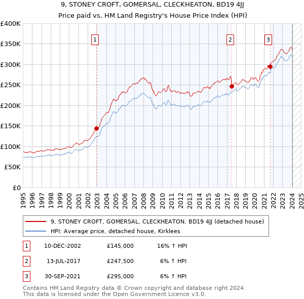 9, STONEY CROFT, GOMERSAL, CLECKHEATON, BD19 4JJ: Price paid vs HM Land Registry's House Price Index