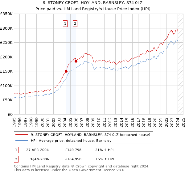 9, STONEY CROFT, HOYLAND, BARNSLEY, S74 0LZ: Price paid vs HM Land Registry's House Price Index