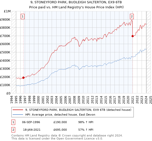 9, STONEYFORD PARK, BUDLEIGH SALTERTON, EX9 6TB: Price paid vs HM Land Registry's House Price Index