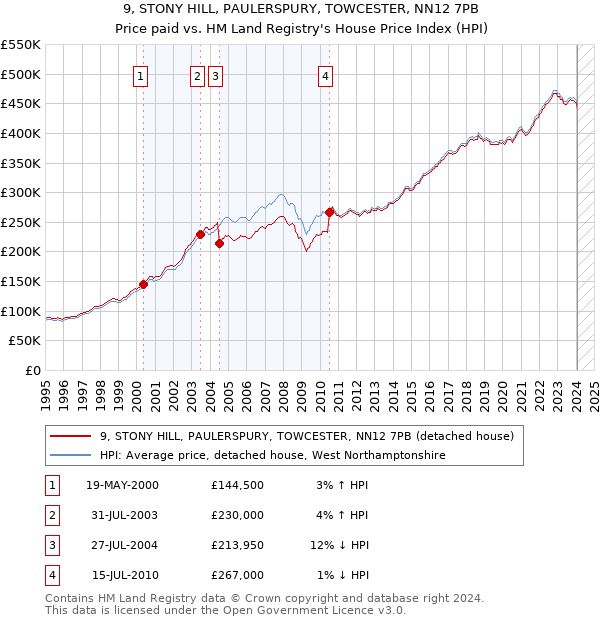 9, STONY HILL, PAULERSPURY, TOWCESTER, NN12 7PB: Price paid vs HM Land Registry's House Price Index