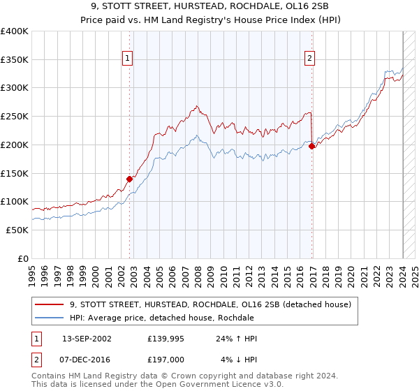 9, STOTT STREET, HURSTEAD, ROCHDALE, OL16 2SB: Price paid vs HM Land Registry's House Price Index
