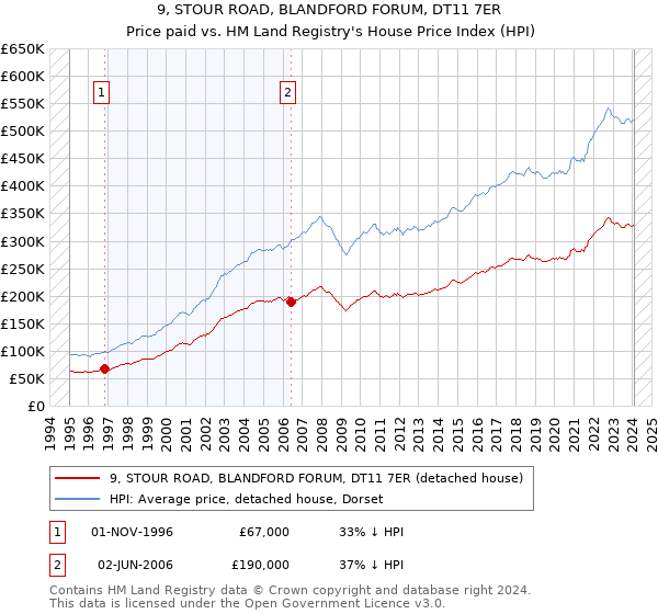 9, STOUR ROAD, BLANDFORD FORUM, DT11 7ER: Price paid vs HM Land Registry's House Price Index
