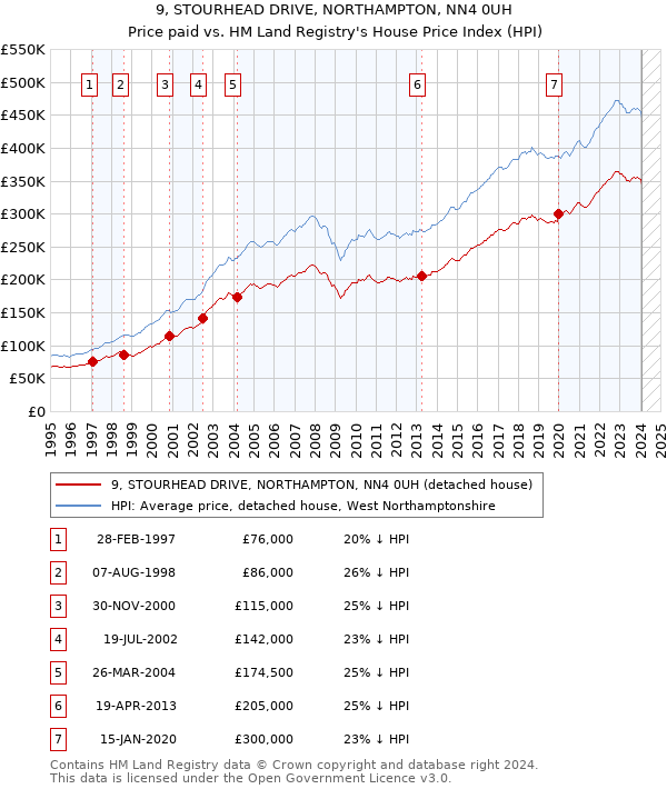 9, STOURHEAD DRIVE, NORTHAMPTON, NN4 0UH: Price paid vs HM Land Registry's House Price Index