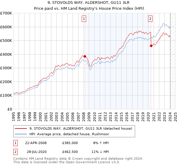 9, STOVOLDS WAY, ALDERSHOT, GU11 3LR: Price paid vs HM Land Registry's House Price Index