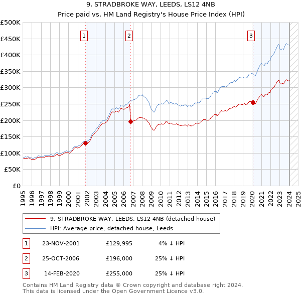 9, STRADBROKE WAY, LEEDS, LS12 4NB: Price paid vs HM Land Registry's House Price Index