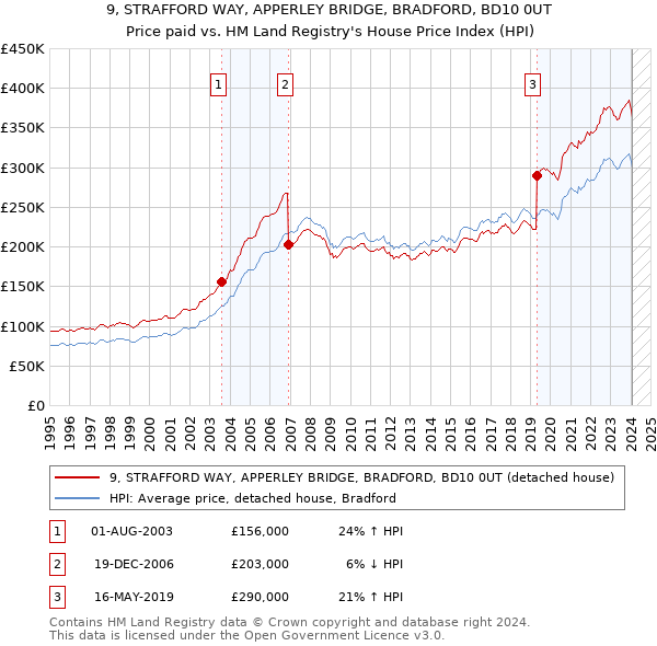 9, STRAFFORD WAY, APPERLEY BRIDGE, BRADFORD, BD10 0UT: Price paid vs HM Land Registry's House Price Index
