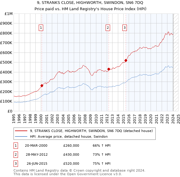 9, STRANKS CLOSE, HIGHWORTH, SWINDON, SN6 7DQ: Price paid vs HM Land Registry's House Price Index