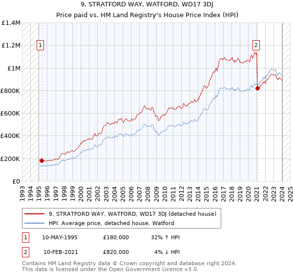 9, STRATFORD WAY, WATFORD, WD17 3DJ: Price paid vs HM Land Registry's House Price Index