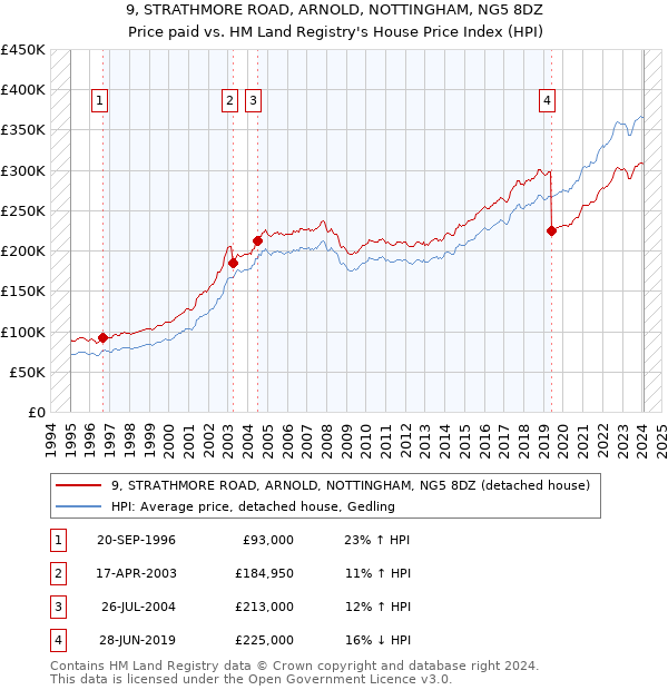 9, STRATHMORE ROAD, ARNOLD, NOTTINGHAM, NG5 8DZ: Price paid vs HM Land Registry's House Price Index