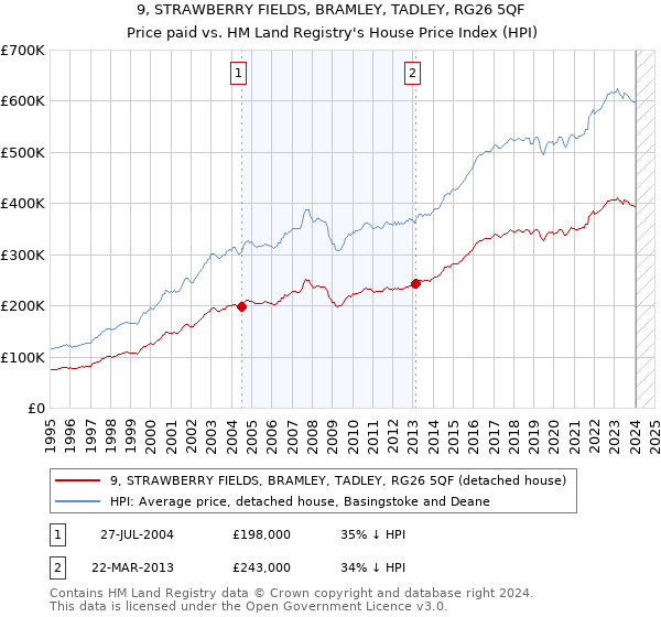 9, STRAWBERRY FIELDS, BRAMLEY, TADLEY, RG26 5QF: Price paid vs HM Land Registry's House Price Index