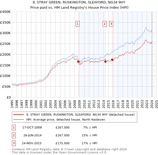 9, STRAY GREEN, RUSKINGTON, SLEAFORD, NG34 9HY: Price paid vs HM Land Registry's House Price Index
