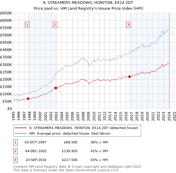 9, STREAMERS MEADOWS, HONITON, EX14 2DT: Price paid vs HM Land Registry's House Price Index