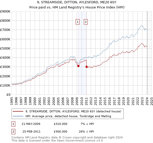 9, STREAMSIDE, DITTON, AYLESFORD, ME20 6SY: Price paid vs HM Land Registry's House Price Index