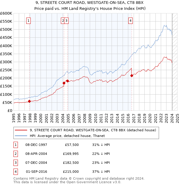 9, STREETE COURT ROAD, WESTGATE-ON-SEA, CT8 8BX: Price paid vs HM Land Registry's House Price Index