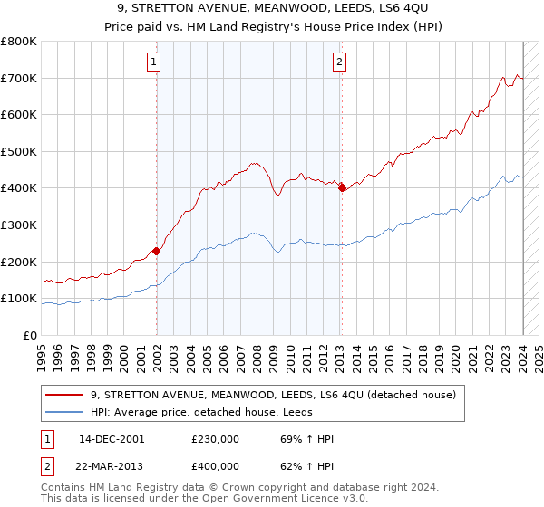 9, STRETTON AVENUE, MEANWOOD, LEEDS, LS6 4QU: Price paid vs HM Land Registry's House Price Index