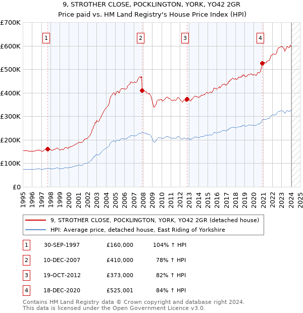 9, STROTHER CLOSE, POCKLINGTON, YORK, YO42 2GR: Price paid vs HM Land Registry's House Price Index