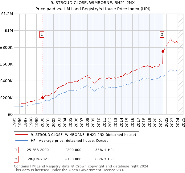 9, STROUD CLOSE, WIMBORNE, BH21 2NX: Price paid vs HM Land Registry's House Price Index