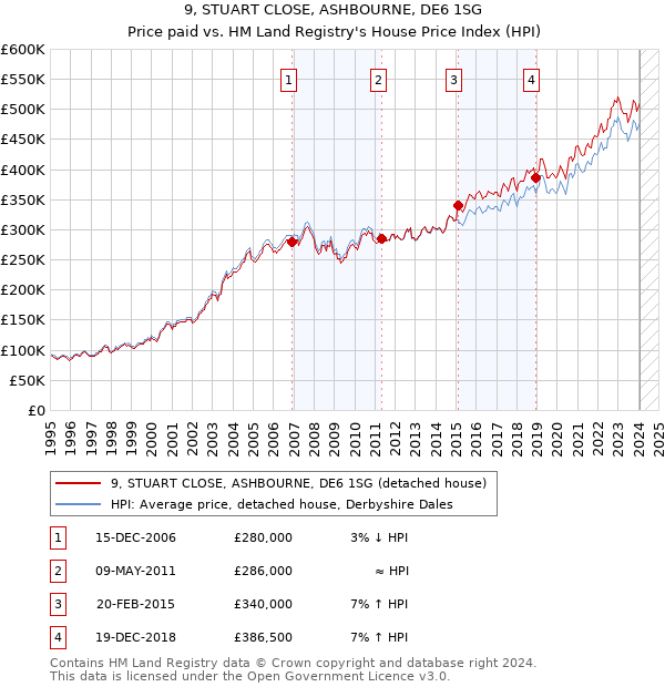 9, STUART CLOSE, ASHBOURNE, DE6 1SG: Price paid vs HM Land Registry's House Price Index