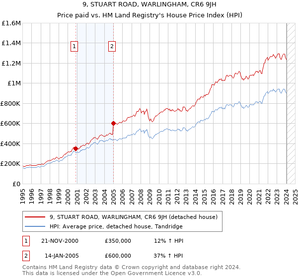 9, STUART ROAD, WARLINGHAM, CR6 9JH: Price paid vs HM Land Registry's House Price Index