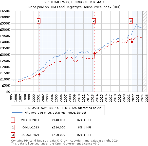 9, STUART WAY, BRIDPORT, DT6 4AU: Price paid vs HM Land Registry's House Price Index