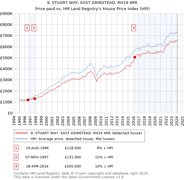 9, STUART WAY, EAST GRINSTEAD, RH19 4RR: Price paid vs HM Land Registry's House Price Index