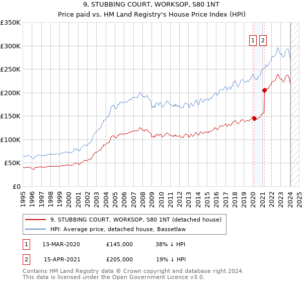 9, STUBBING COURT, WORKSOP, S80 1NT: Price paid vs HM Land Registry's House Price Index