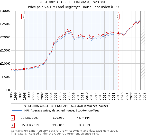 9, STUBBS CLOSE, BILLINGHAM, TS23 3GH: Price paid vs HM Land Registry's House Price Index